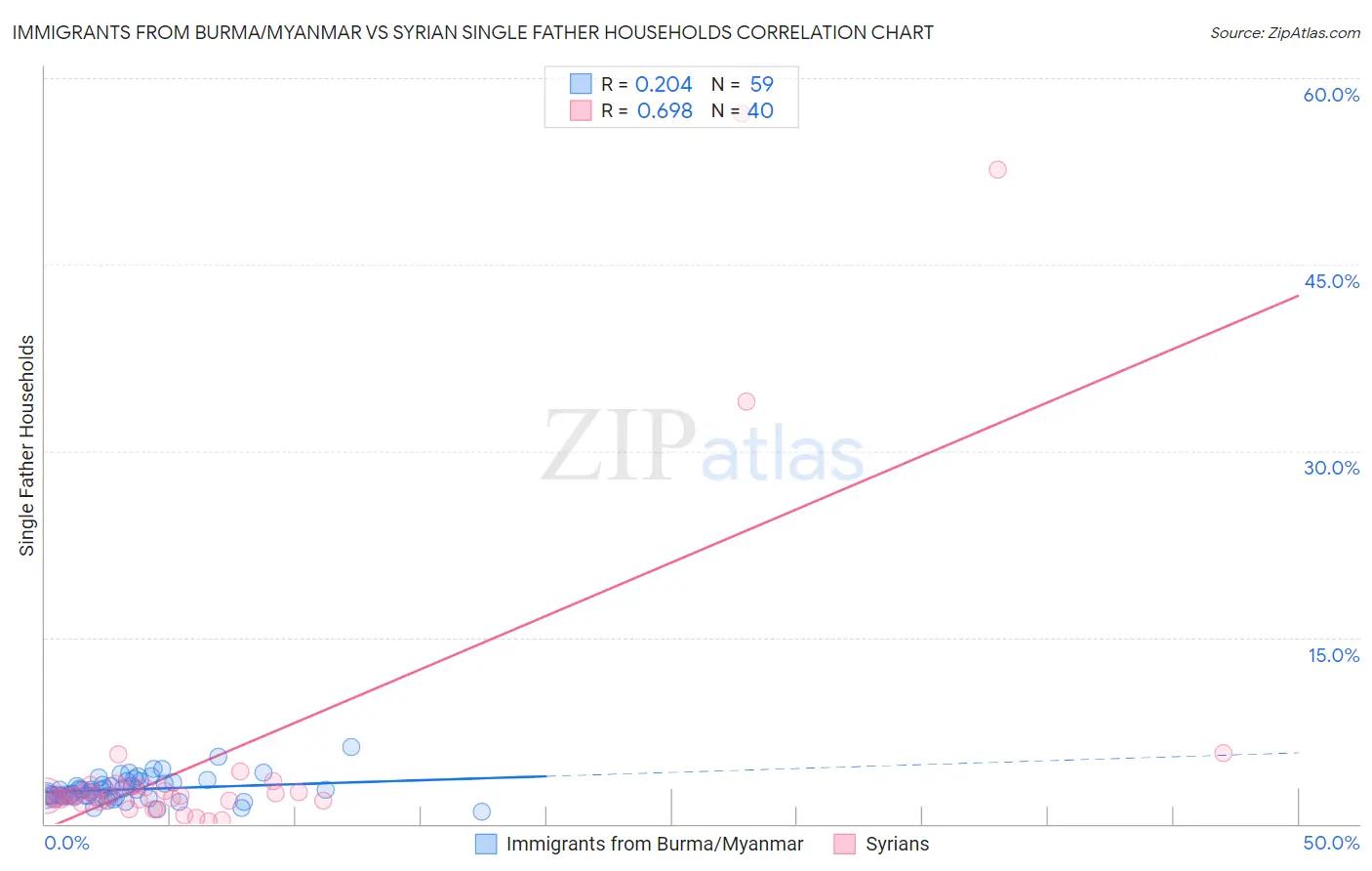 Immigrants from Burma/Myanmar vs Syrian Single Father Households