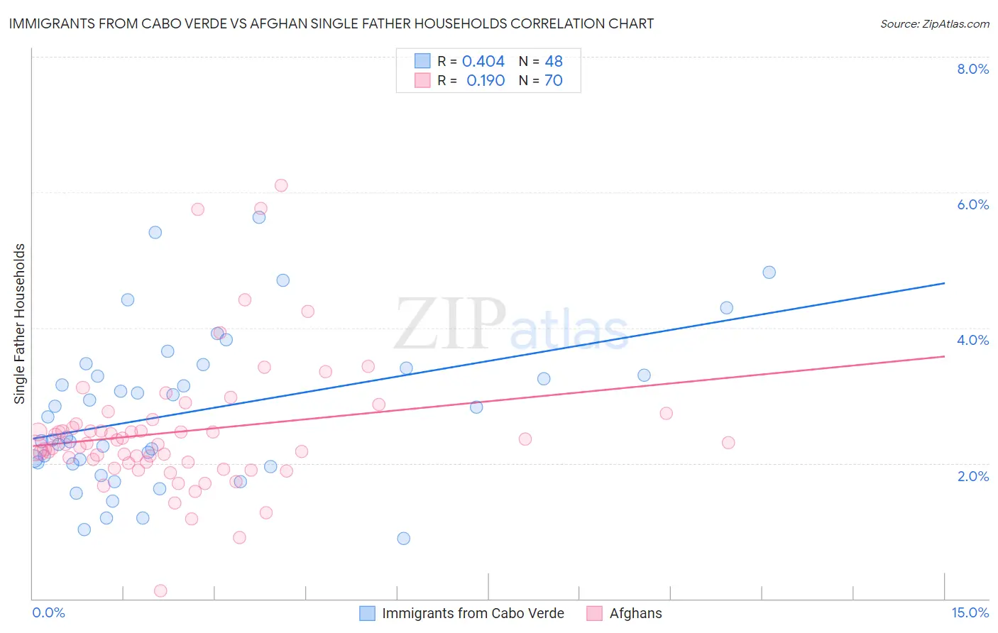 Immigrants from Cabo Verde vs Afghan Single Father Households