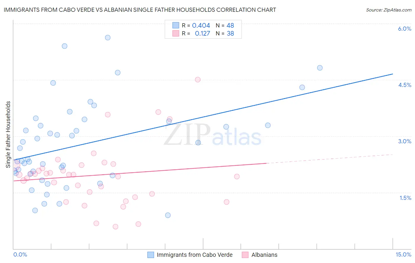 Immigrants from Cabo Verde vs Albanian Single Father Households