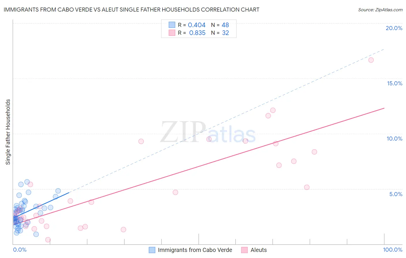 Immigrants from Cabo Verde vs Aleut Single Father Households