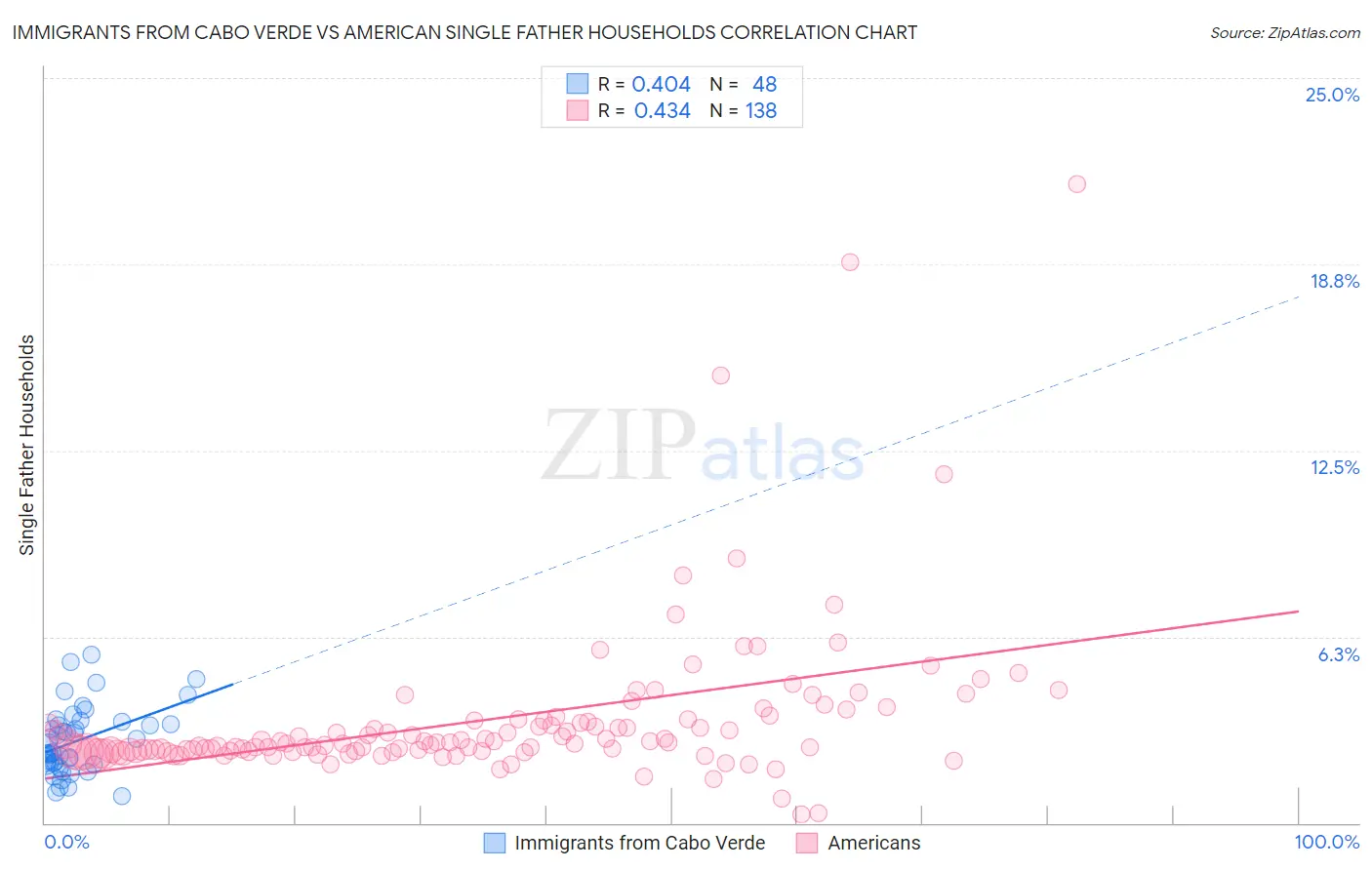 Immigrants from Cabo Verde vs American Single Father Households