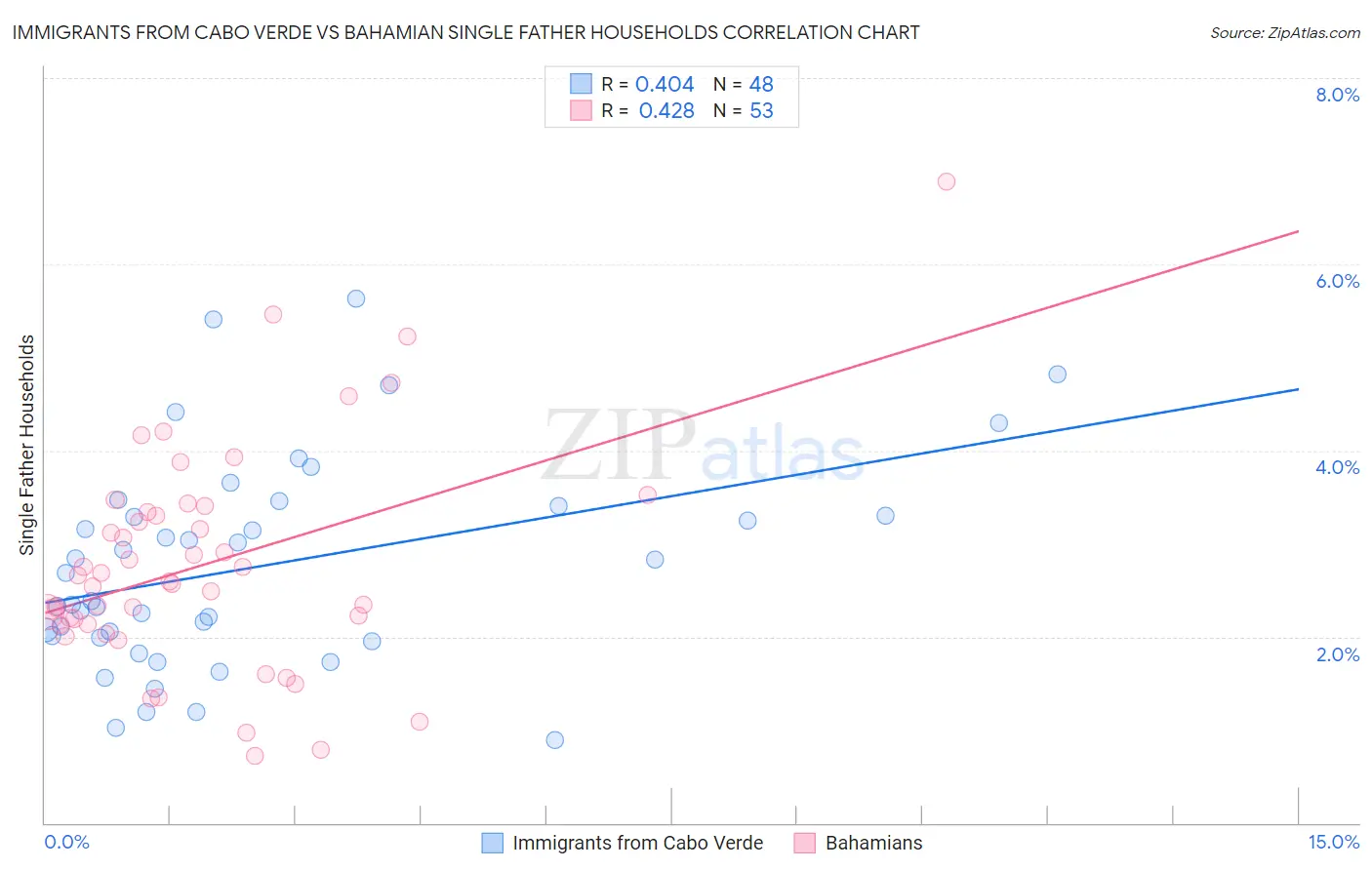 Immigrants from Cabo Verde vs Bahamian Single Father Households