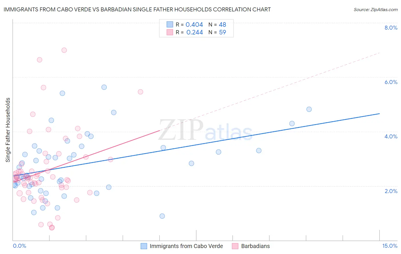 Immigrants from Cabo Verde vs Barbadian Single Father Households