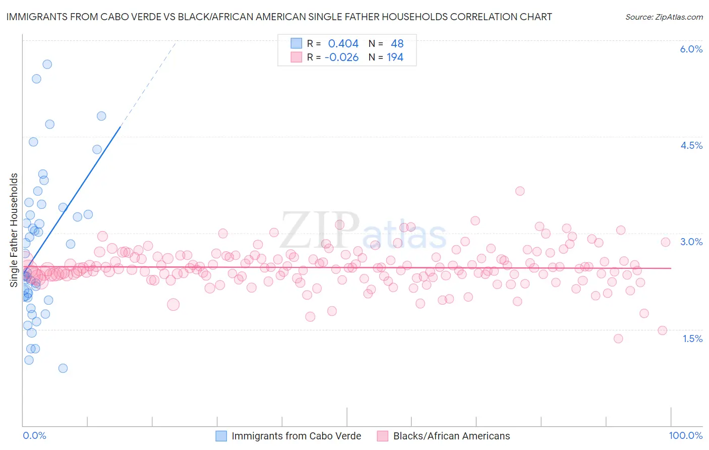 Immigrants from Cabo Verde vs Black/African American Single Father Households