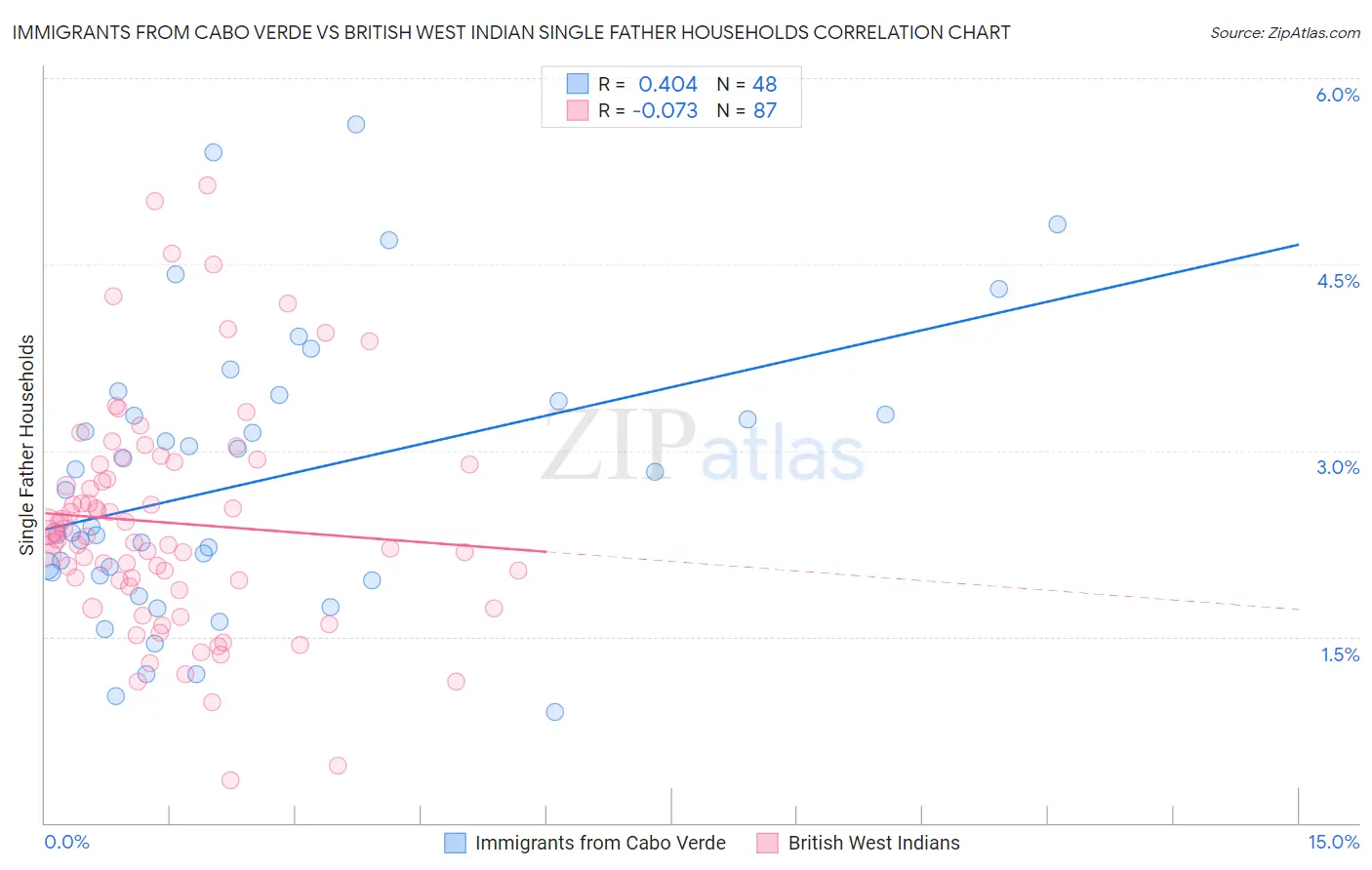 Immigrants from Cabo Verde vs British West Indian Single Father Households