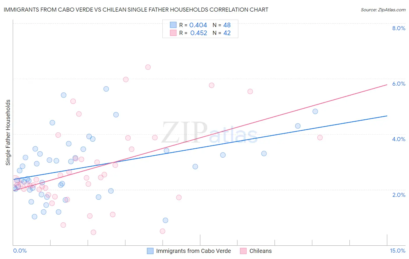 Immigrants from Cabo Verde vs Chilean Single Father Households