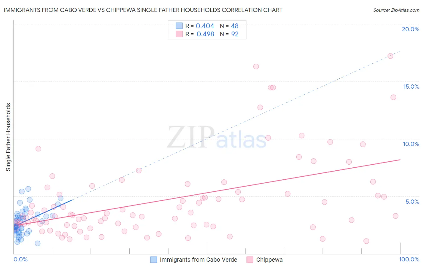 Immigrants from Cabo Verde vs Chippewa Single Father Households