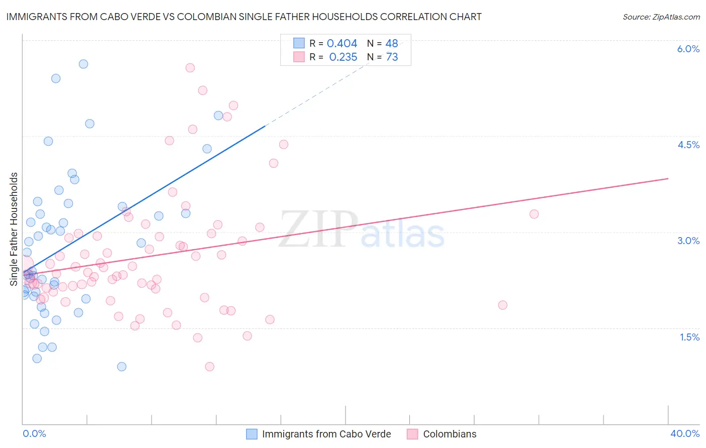 Immigrants from Cabo Verde vs Colombian Single Father Households