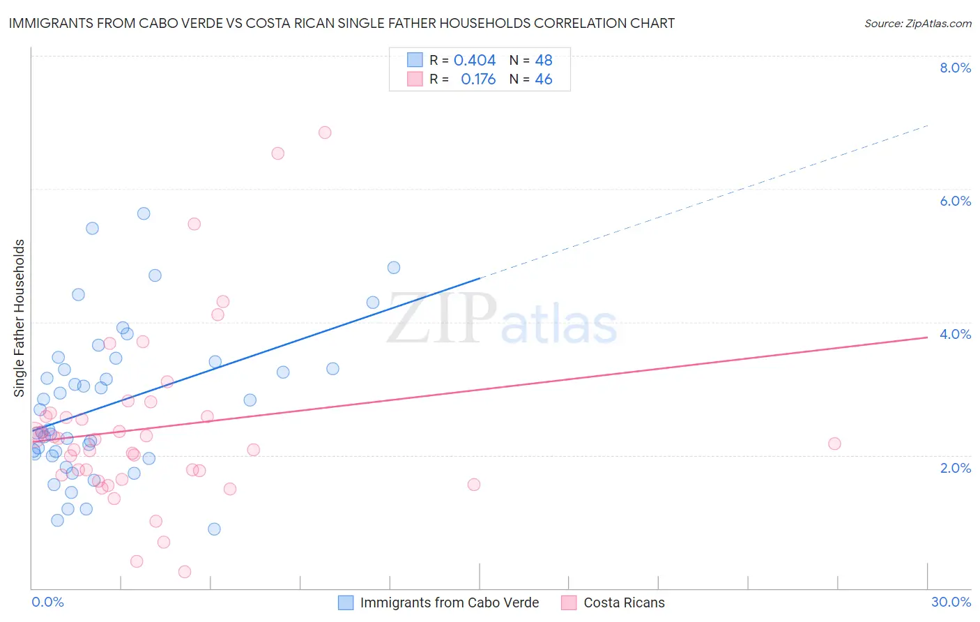 Immigrants from Cabo Verde vs Costa Rican Single Father Households