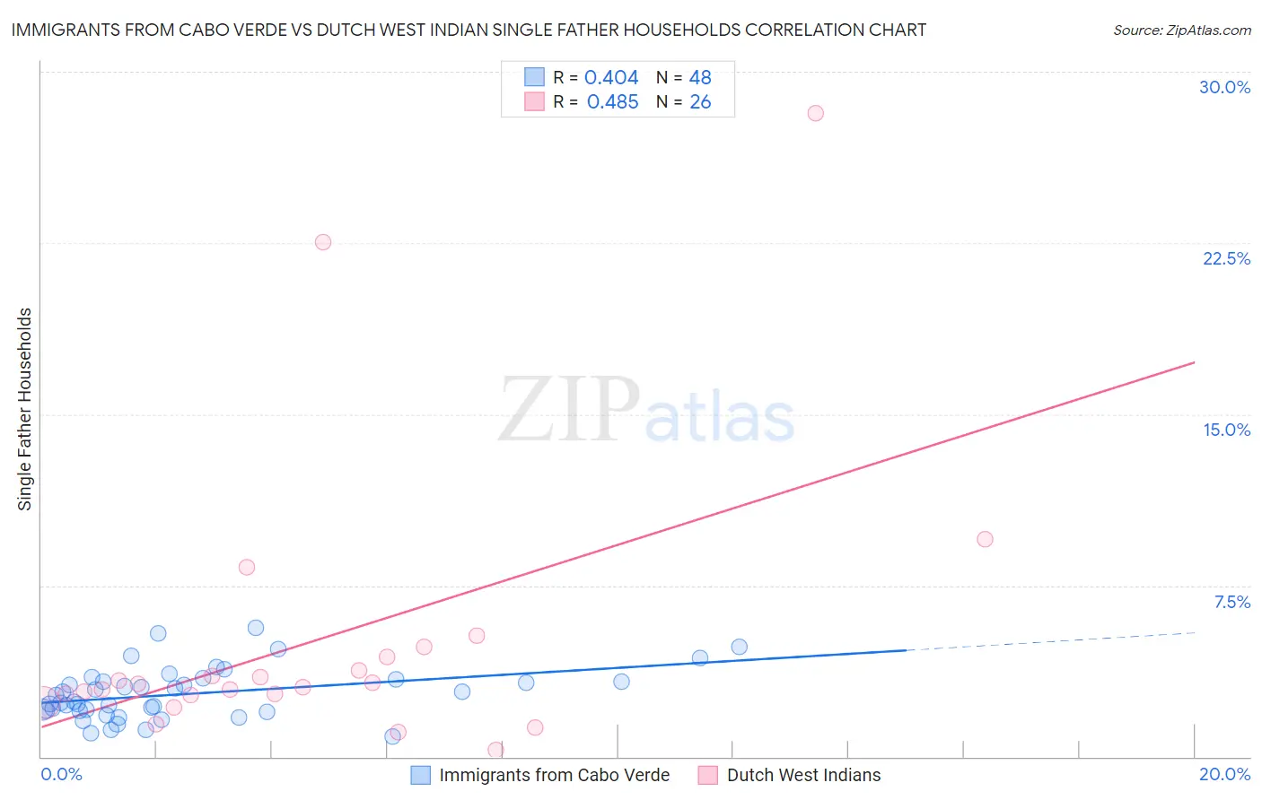 Immigrants from Cabo Verde vs Dutch West Indian Single Father Households