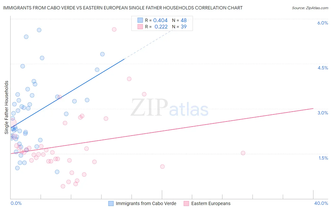 Immigrants from Cabo Verde vs Eastern European Single Father Households