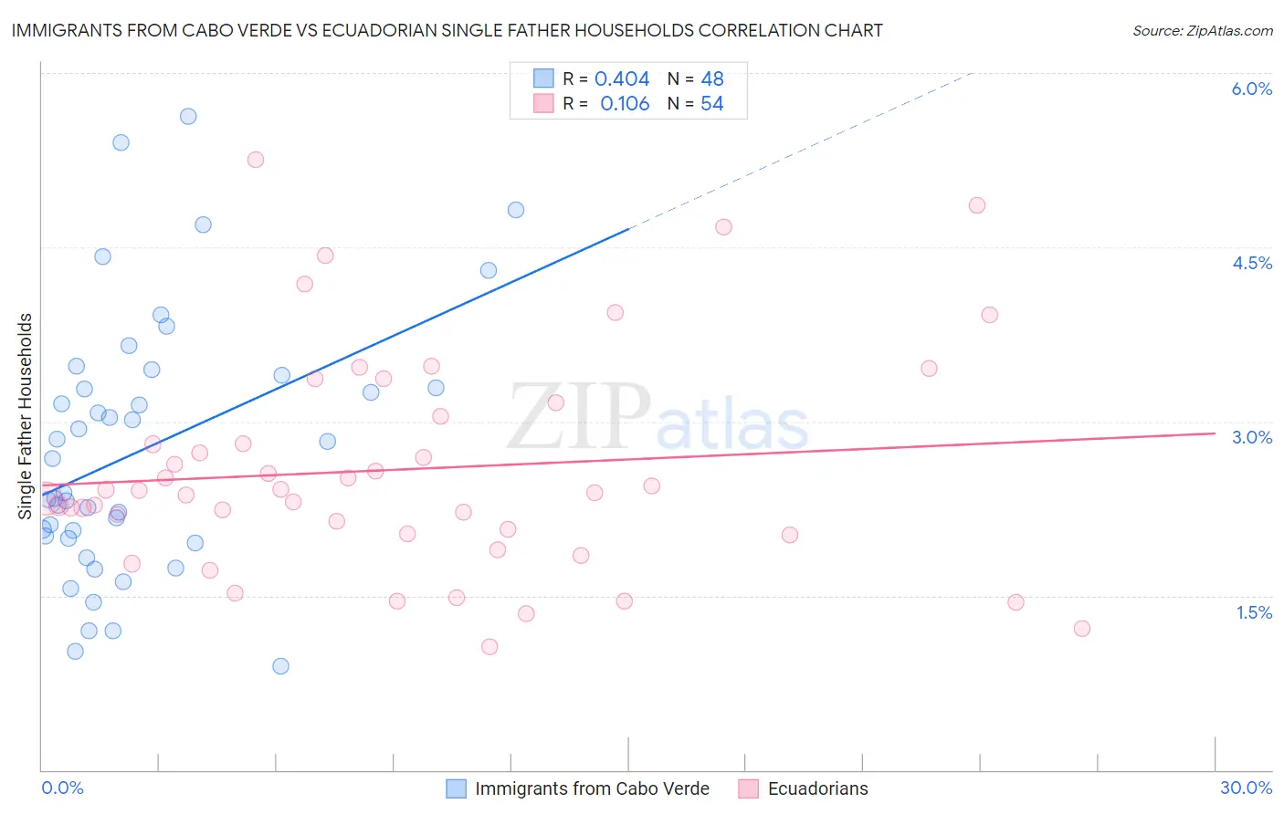 Immigrants from Cabo Verde vs Ecuadorian Single Father Households