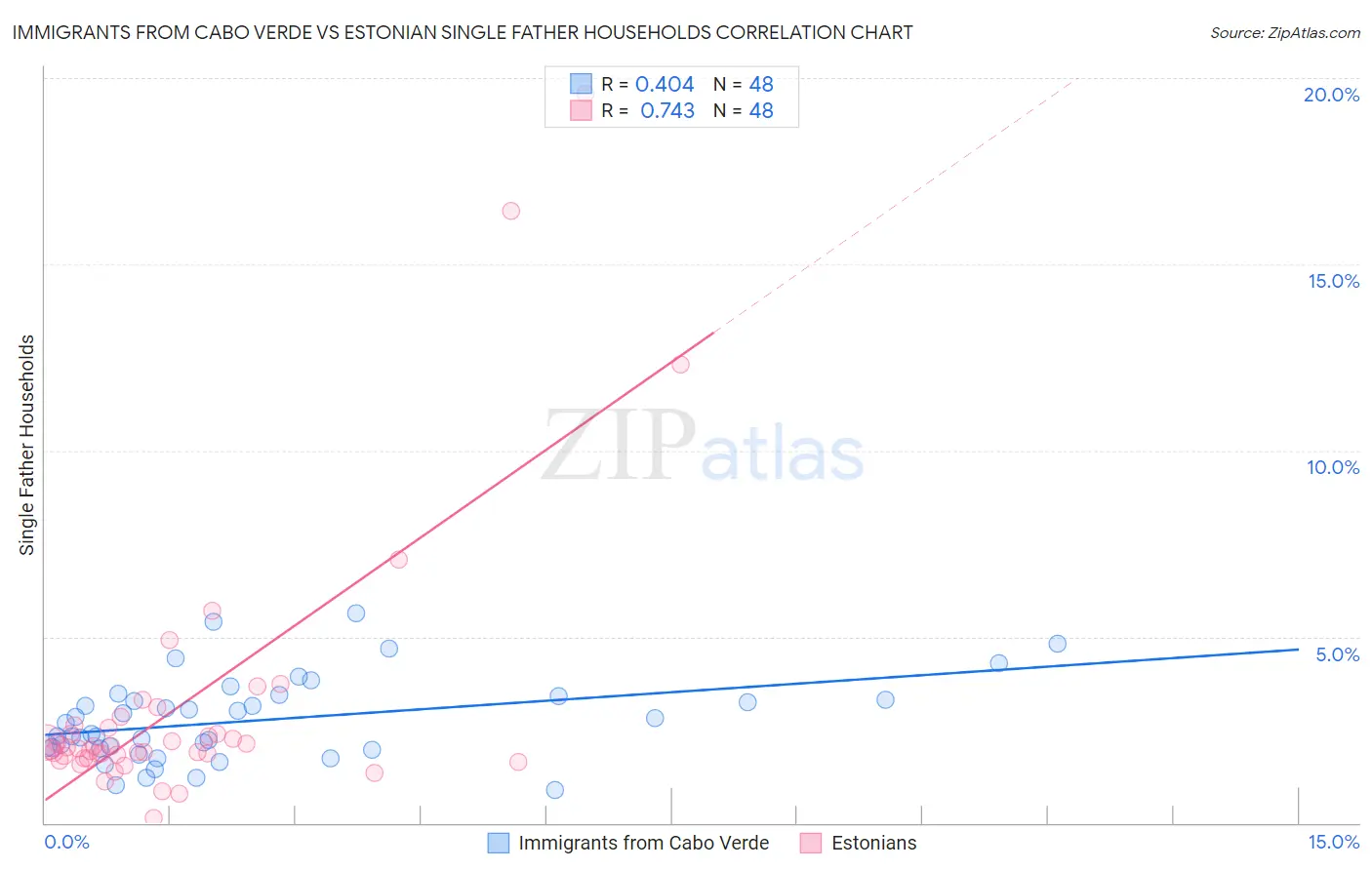 Immigrants from Cabo Verde vs Estonian Single Father Households