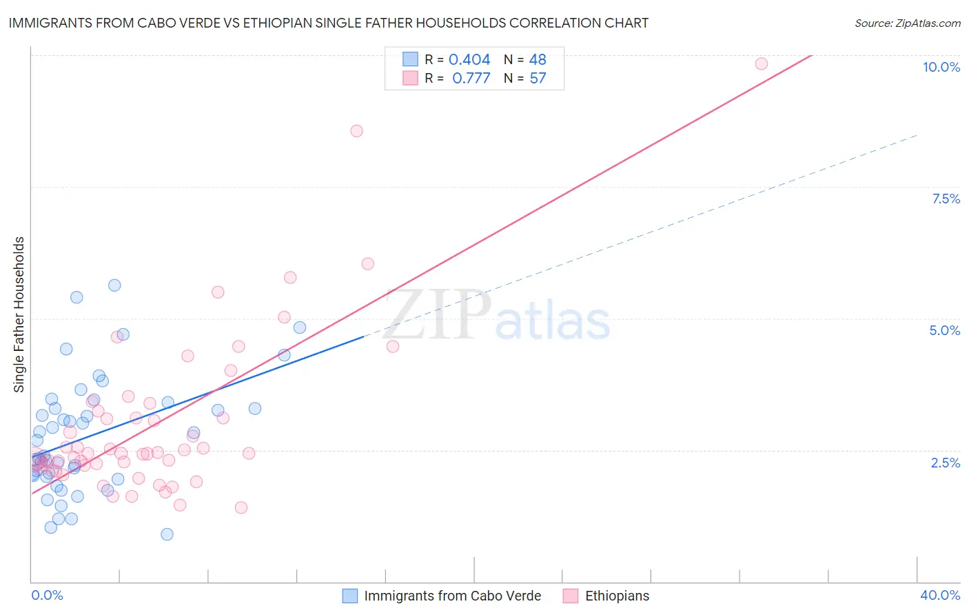 Immigrants from Cabo Verde vs Ethiopian Single Father Households