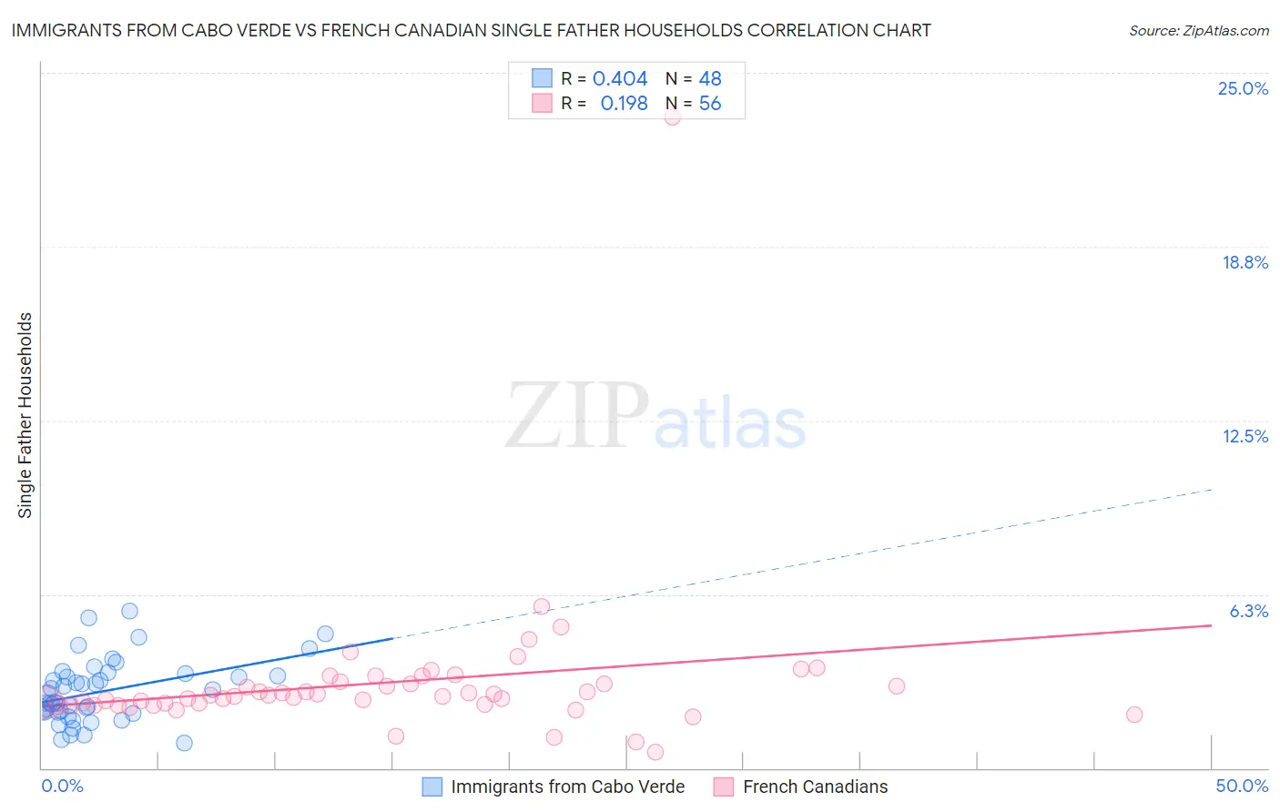 Immigrants from Cabo Verde vs French Canadian Single Father Households