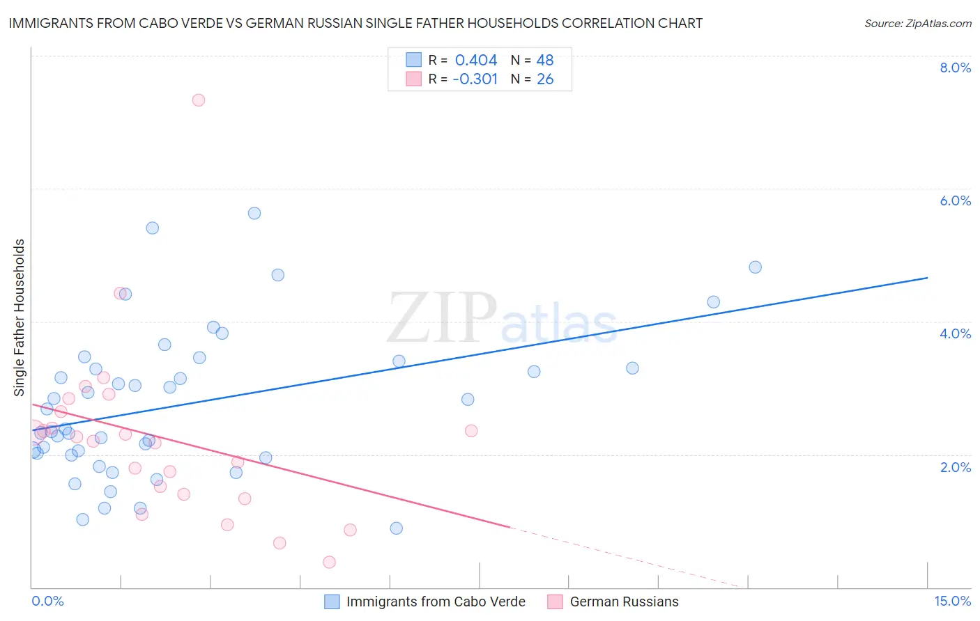 Immigrants from Cabo Verde vs German Russian Single Father Households