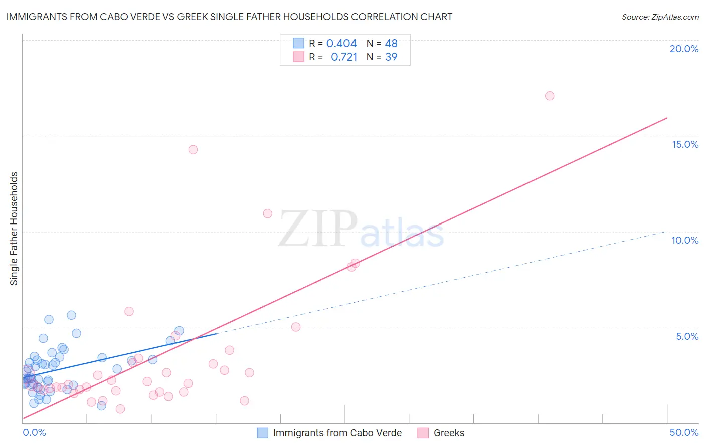 Immigrants from Cabo Verde vs Greek Single Father Households