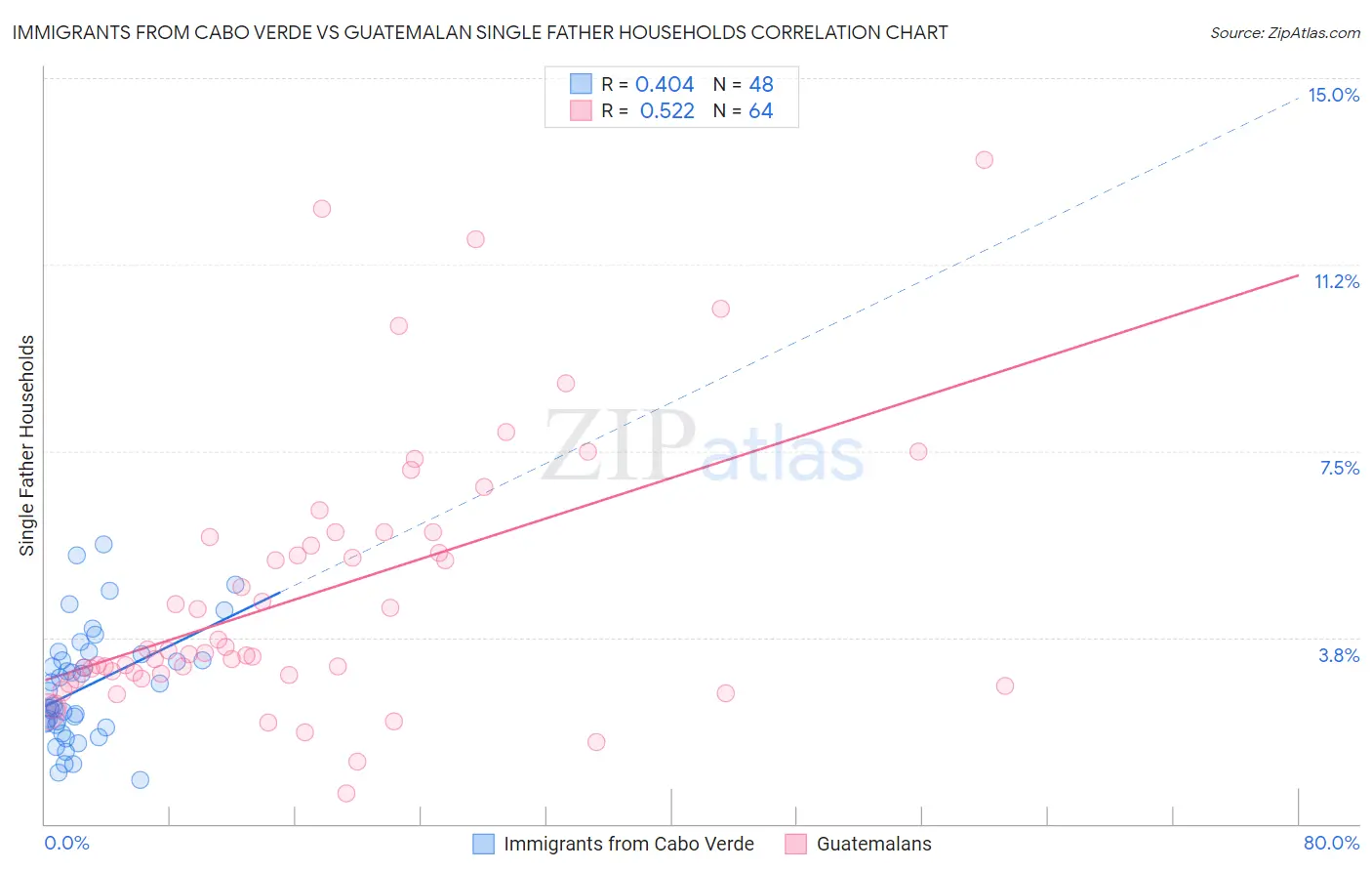 Immigrants from Cabo Verde vs Guatemalan Single Father Households