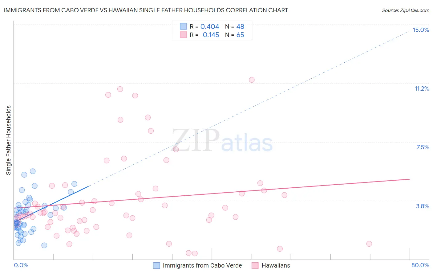 Immigrants from Cabo Verde vs Hawaiian Single Father Households