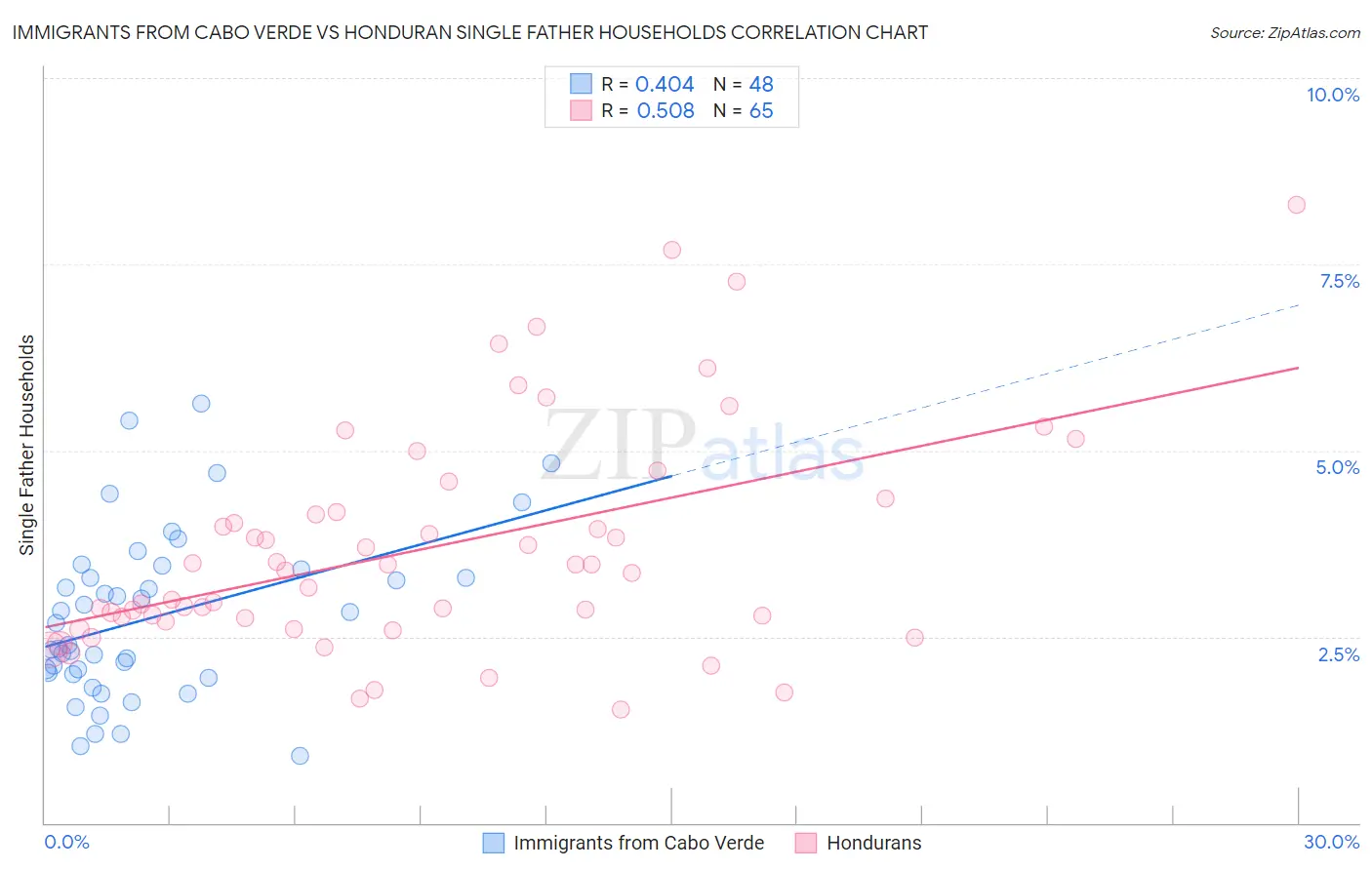 Immigrants from Cabo Verde vs Honduran Single Father Households