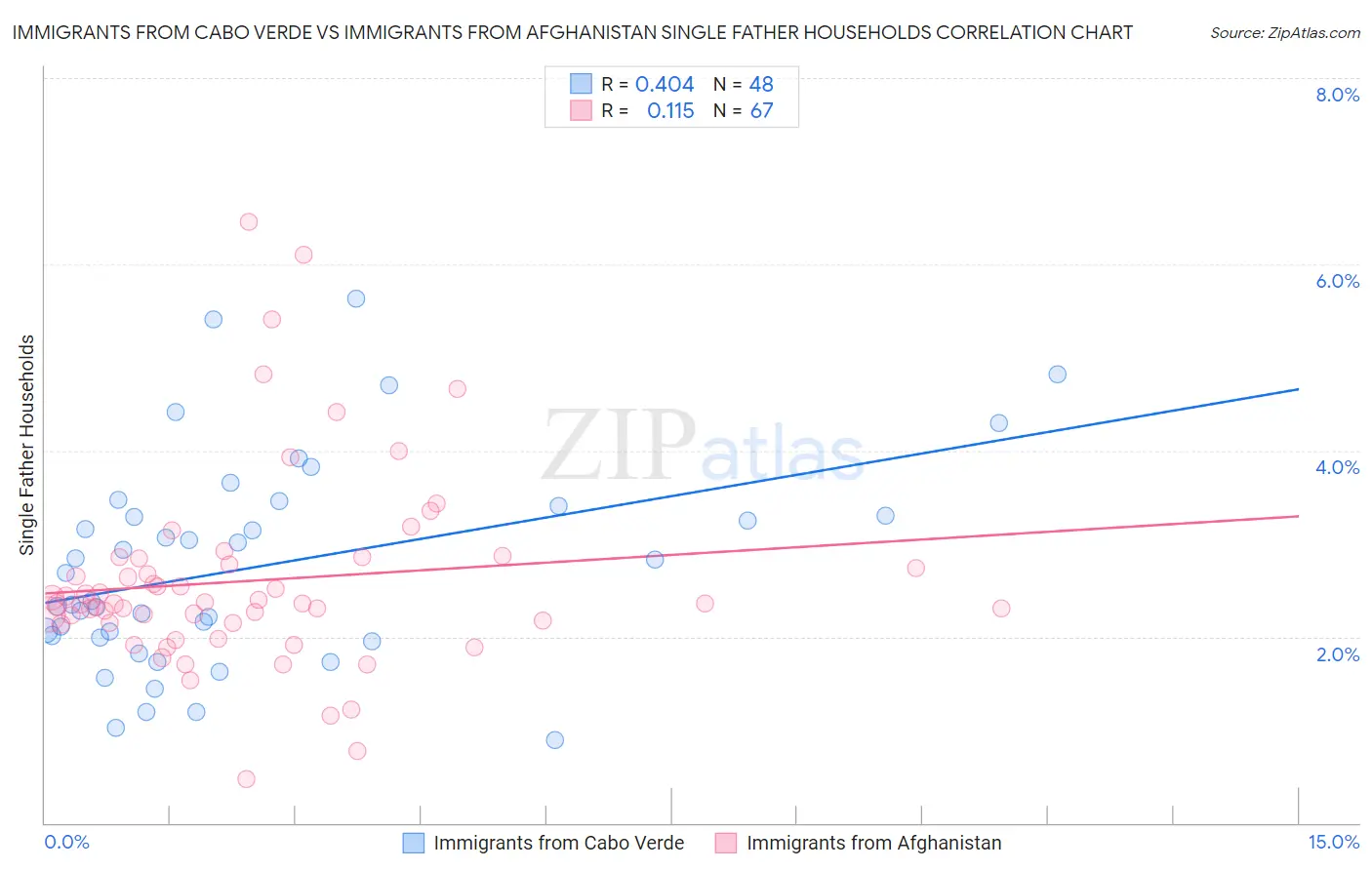 Immigrants from Cabo Verde vs Immigrants from Afghanistan Single Father Households