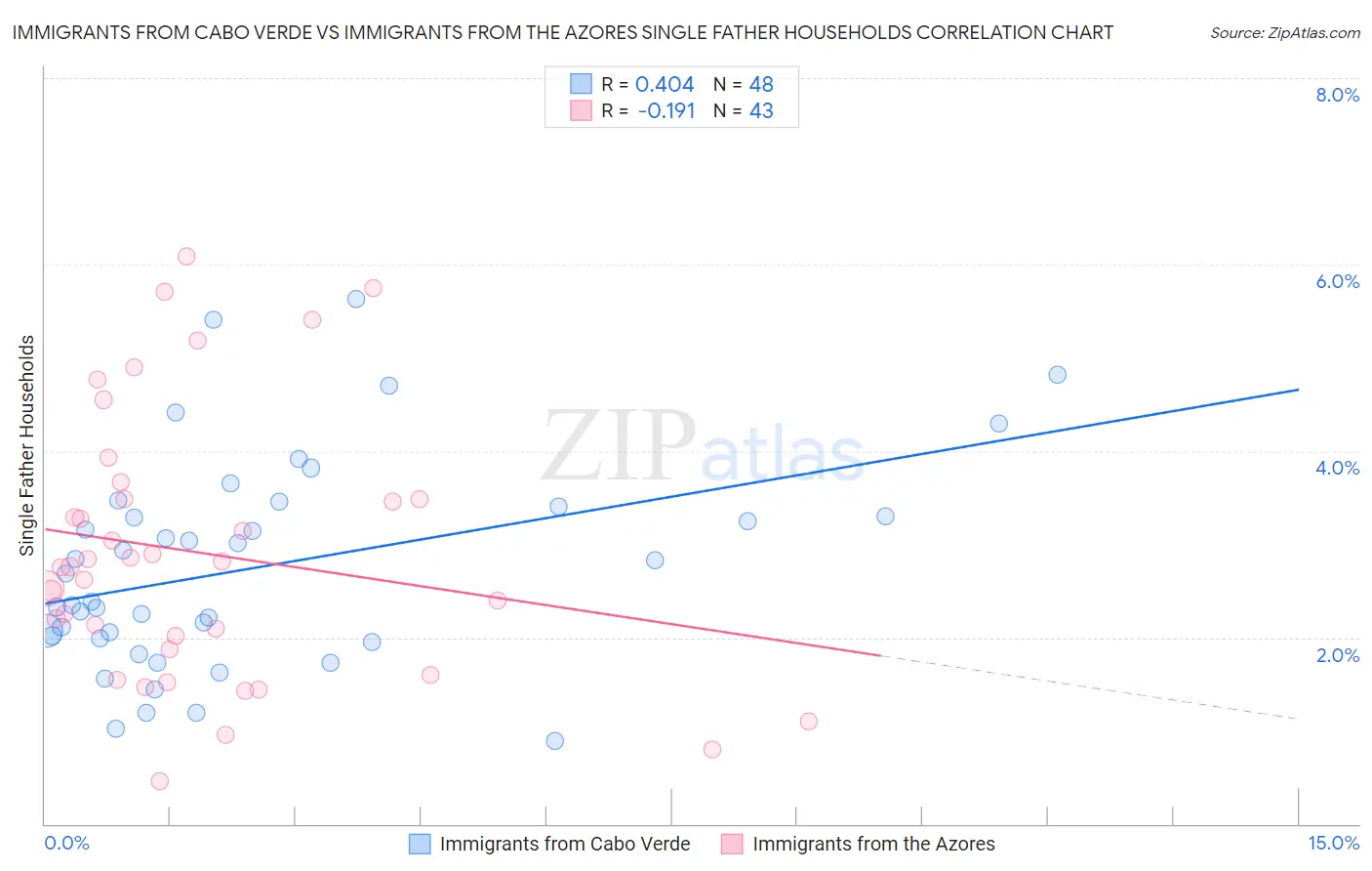 Immigrants from Cabo Verde vs Immigrants from the Azores Single Father Households