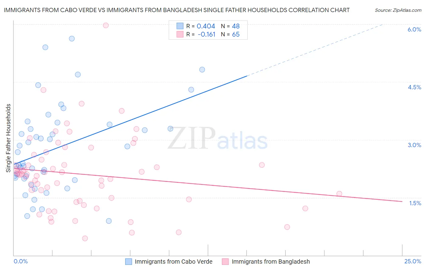 Immigrants from Cabo Verde vs Immigrants from Bangladesh Single Father Households