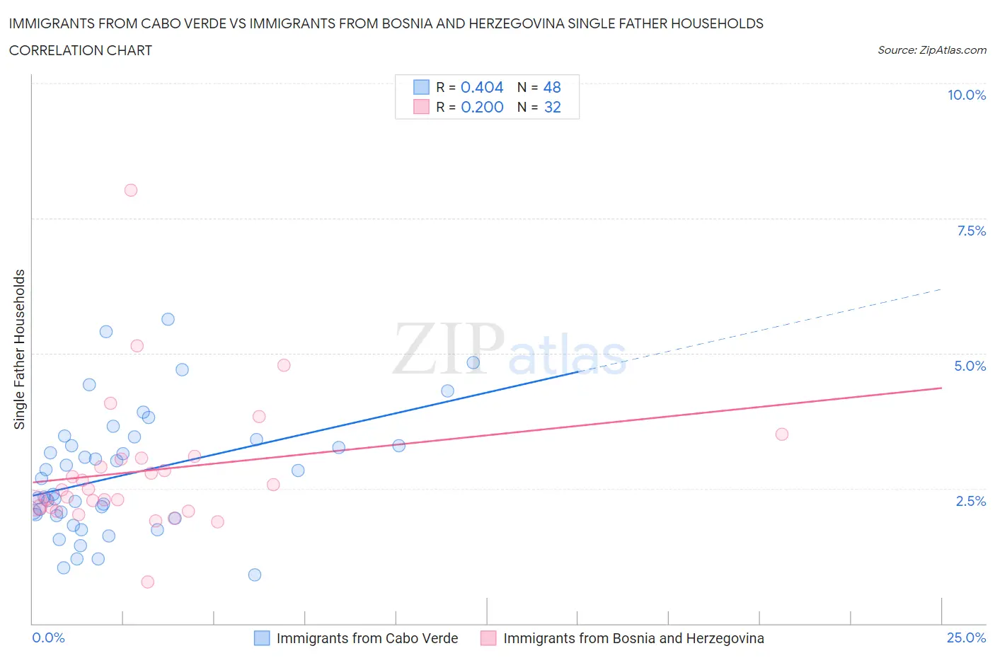 Immigrants from Cabo Verde vs Immigrants from Bosnia and Herzegovina Single Father Households