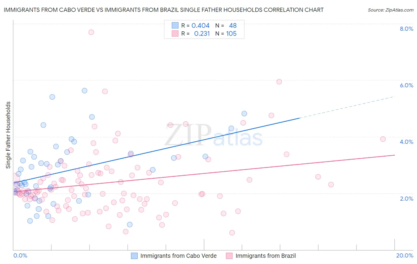 Immigrants from Cabo Verde vs Immigrants from Brazil Single Father Households