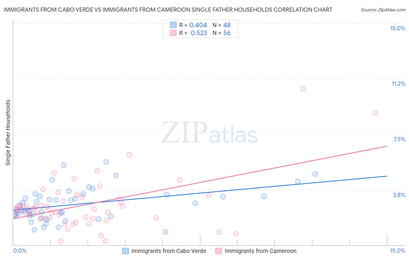 Immigrants from Cabo Verde vs Immigrants from Cameroon Single Father Households