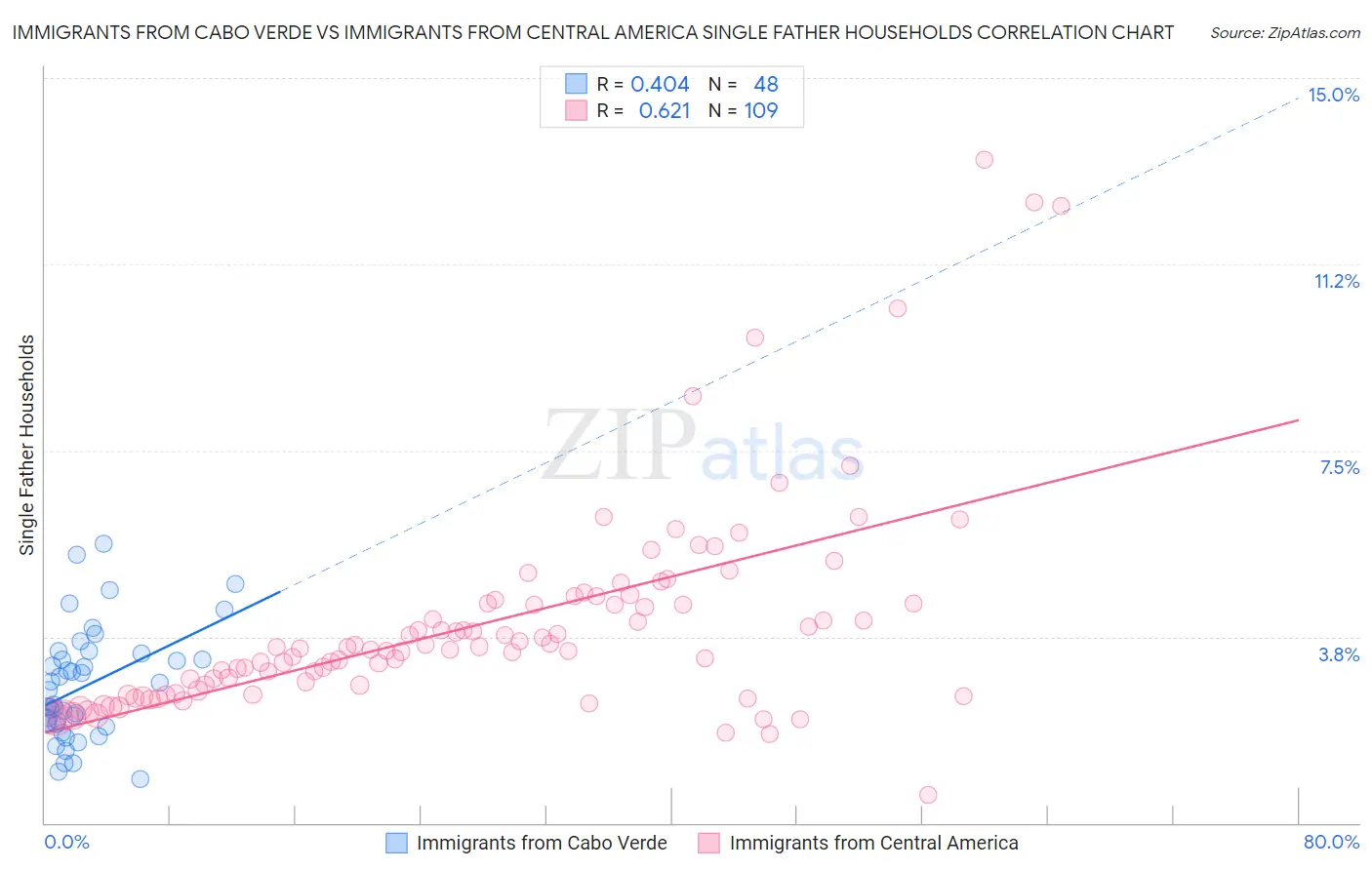 Immigrants from Cabo Verde vs Immigrants from Central America Single Father Households