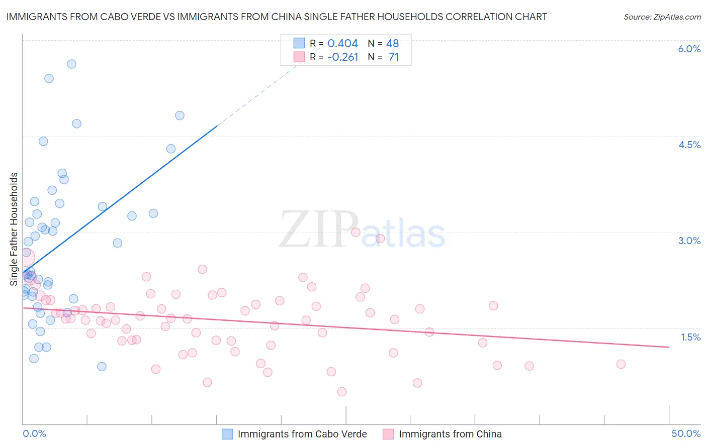 Immigrants from Cabo Verde vs Immigrants from China Single Father Households