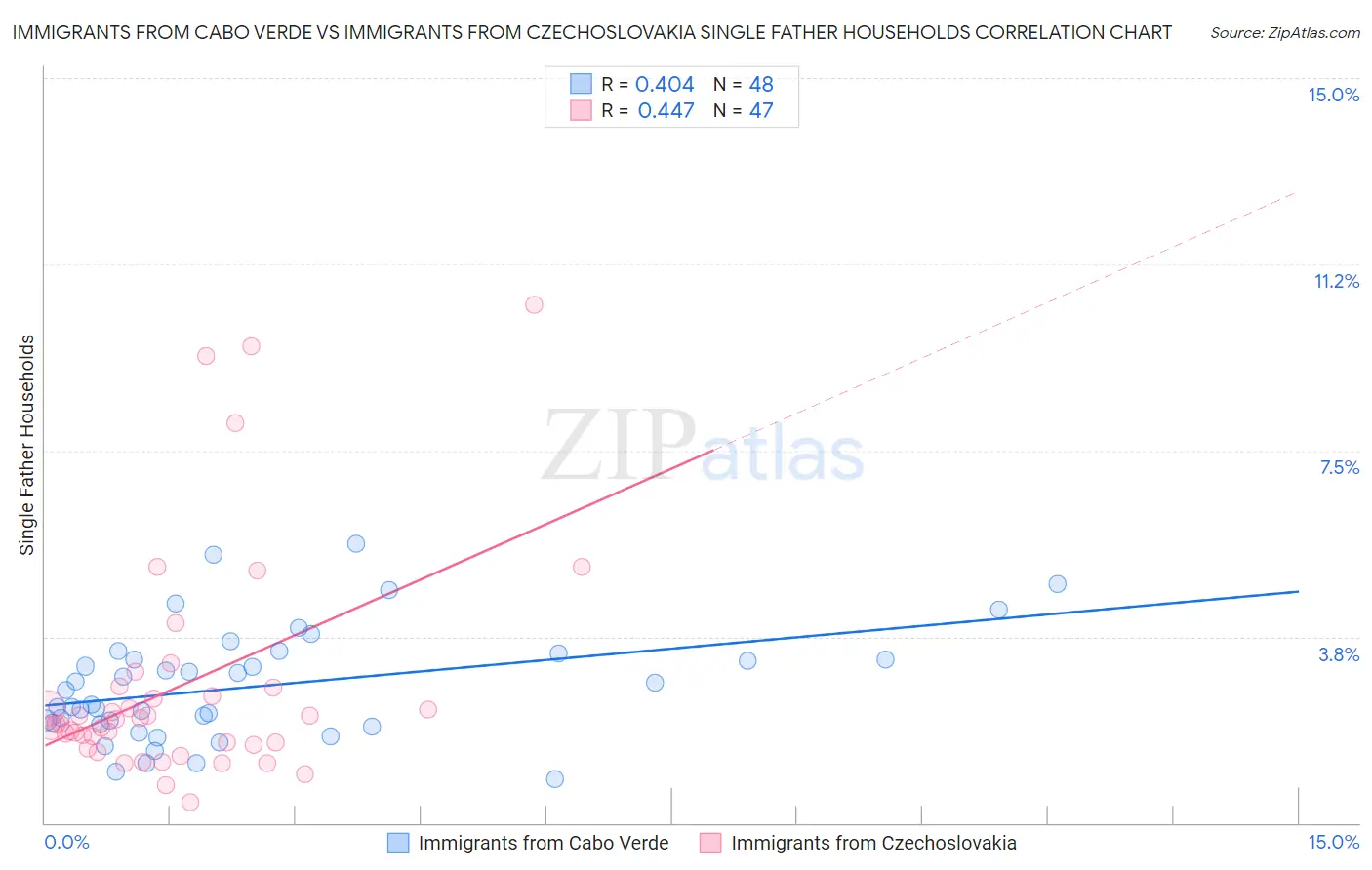 Immigrants from Cabo Verde vs Immigrants from Czechoslovakia Single Father Households