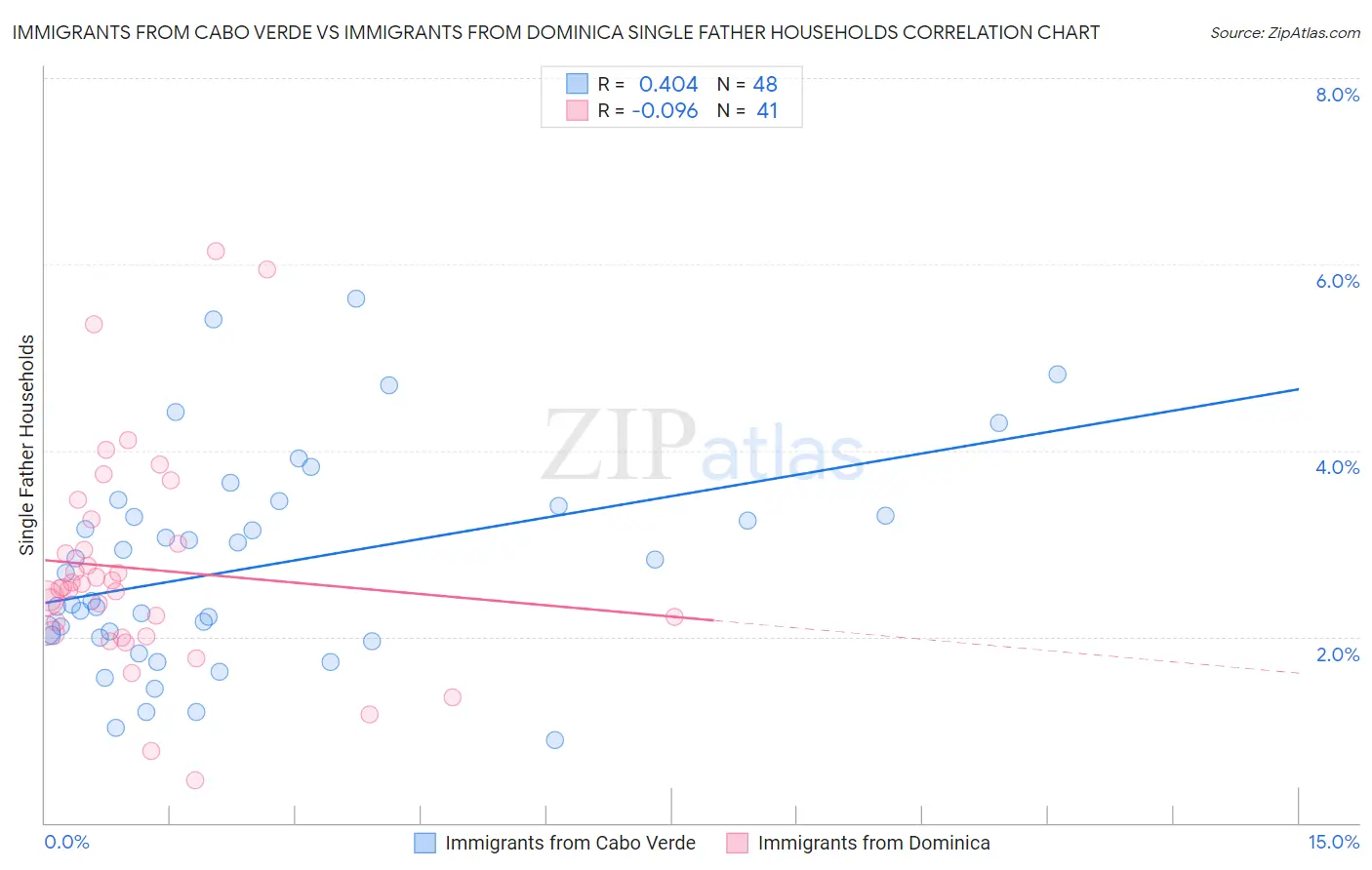 Immigrants from Cabo Verde vs Immigrants from Dominica Single Father Households