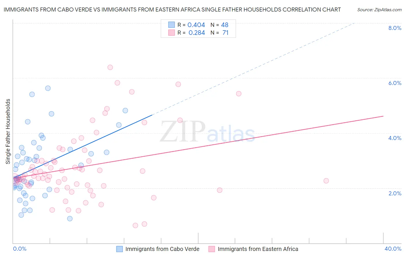 Immigrants from Cabo Verde vs Immigrants from Eastern Africa Single Father Households