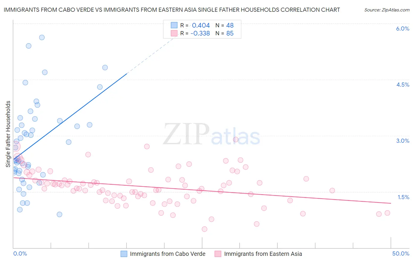 Immigrants from Cabo Verde vs Immigrants from Eastern Asia Single Father Households