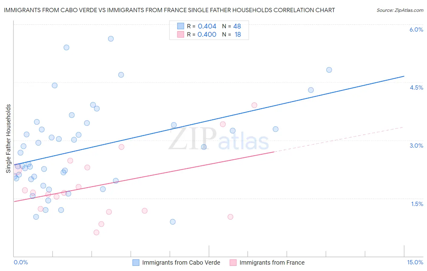 Immigrants from Cabo Verde vs Immigrants from France Single Father Households