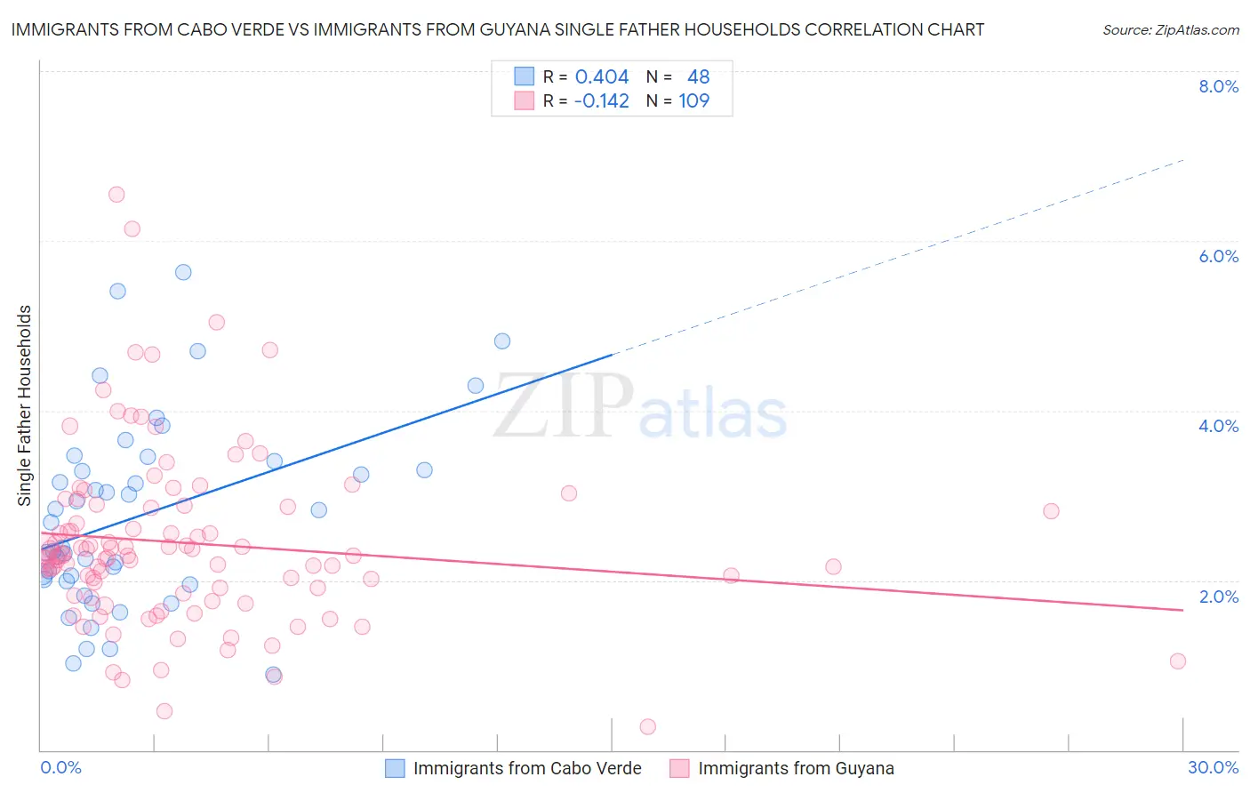 Immigrants from Cabo Verde vs Immigrants from Guyana Single Father Households