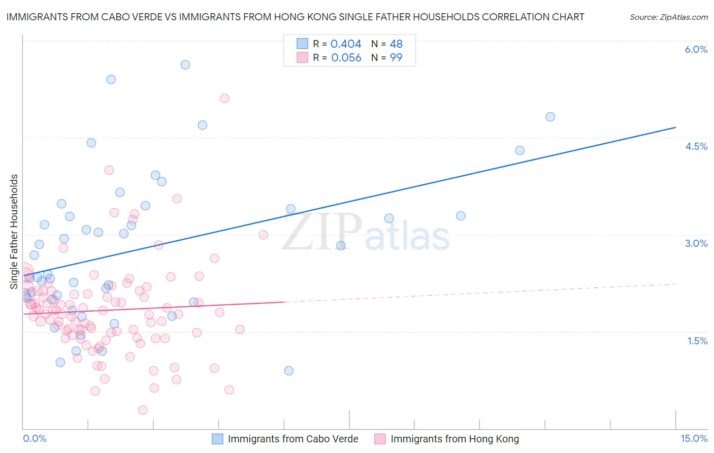 Immigrants from Cabo Verde vs Immigrants from Hong Kong Single Father Households