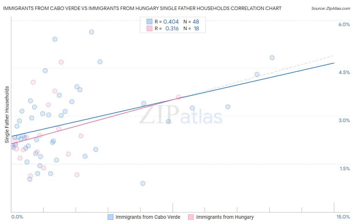 Immigrants from Cabo Verde vs Immigrants from Hungary Single Father Households