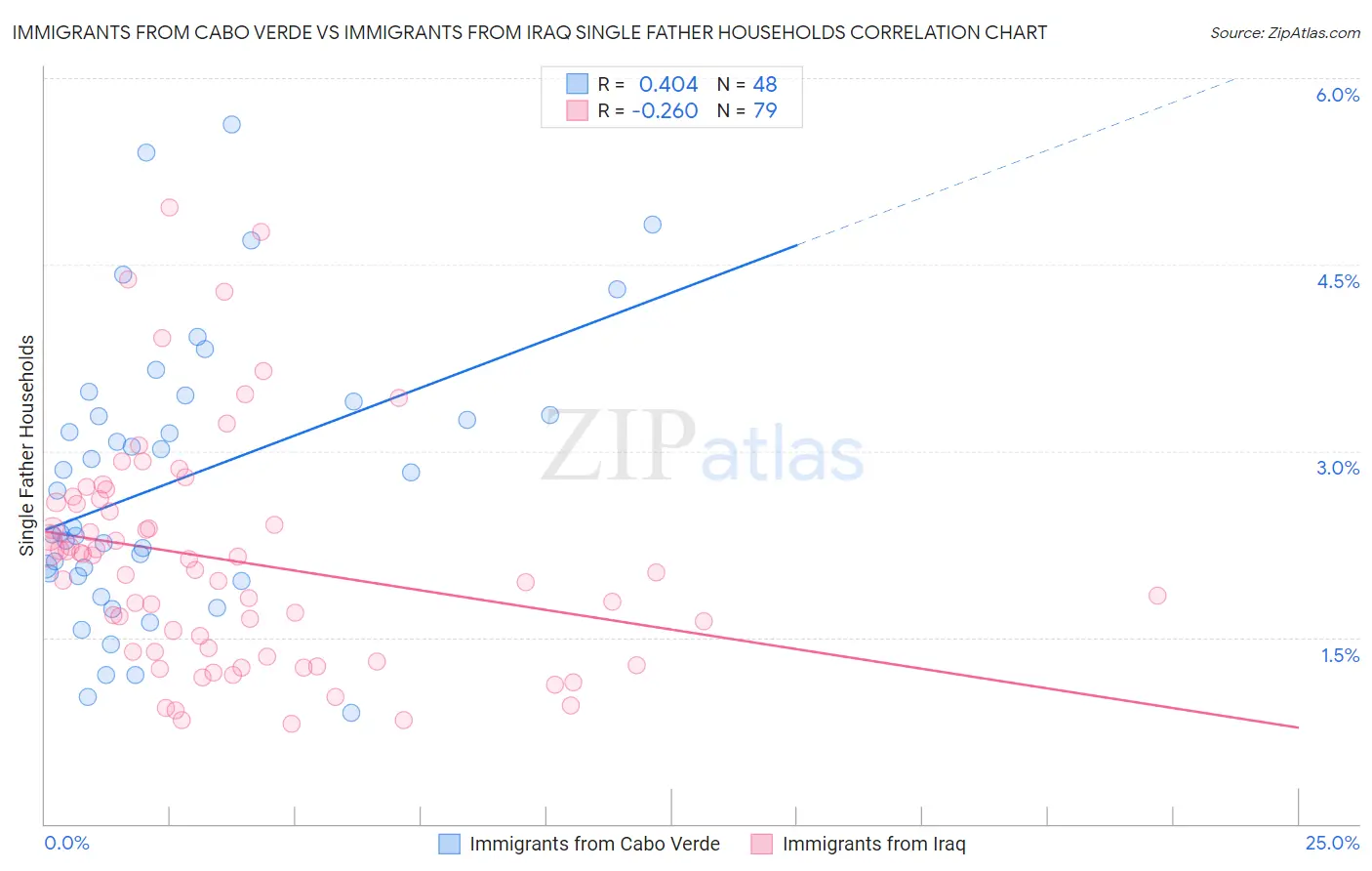 Immigrants from Cabo Verde vs Immigrants from Iraq Single Father Households