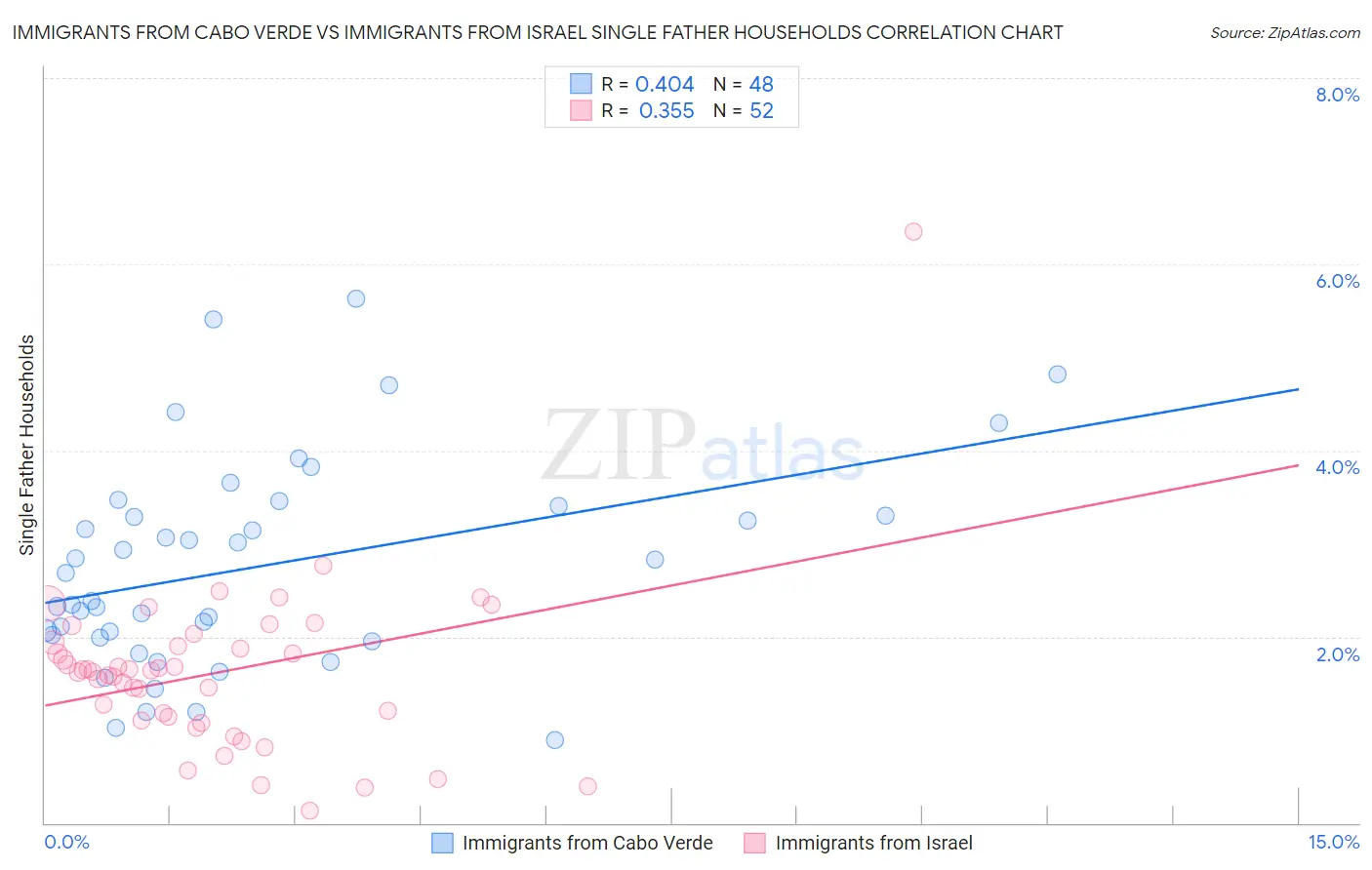 Immigrants from Cabo Verde vs Immigrants from Israel Single Father Households