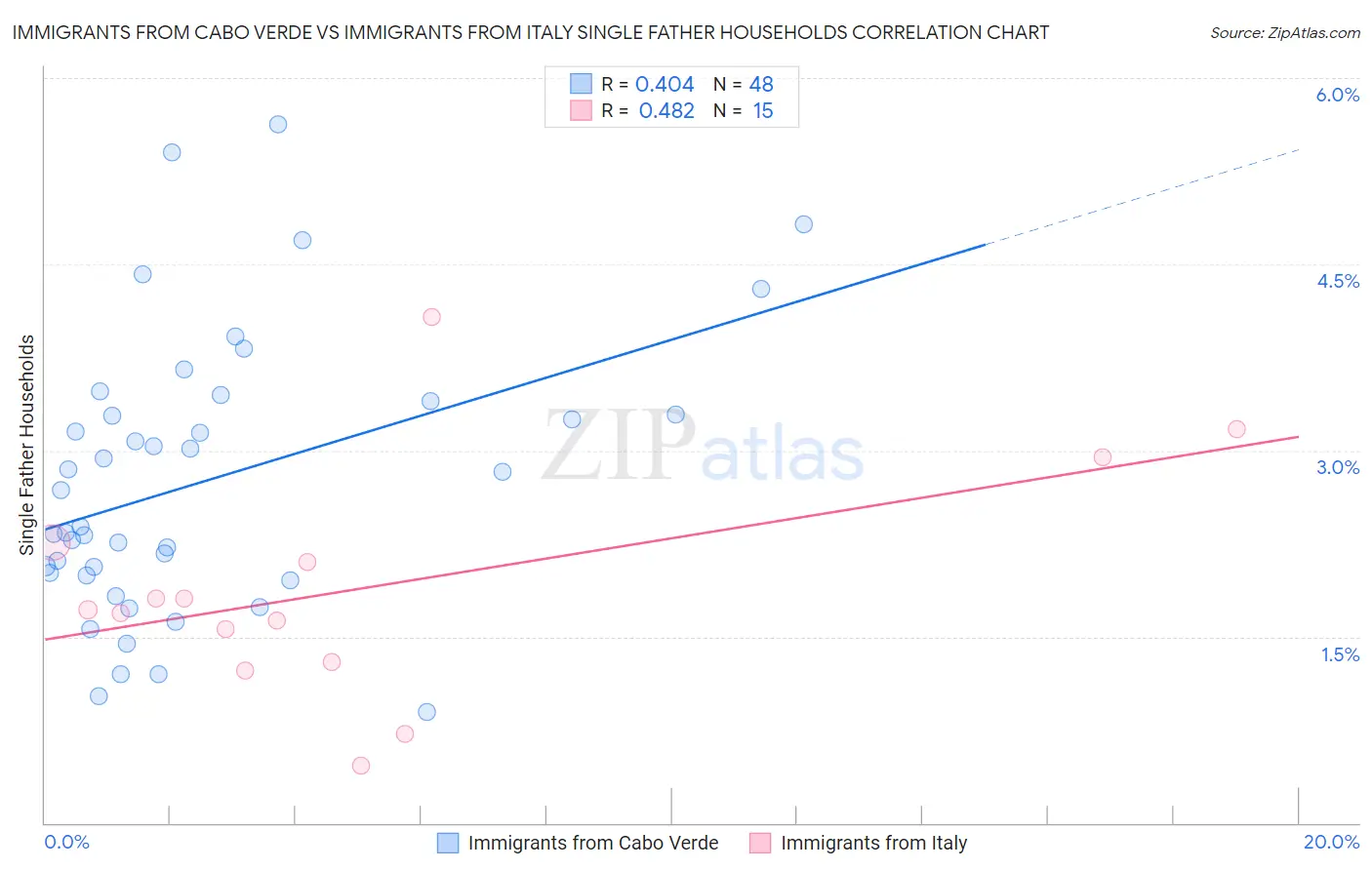 Immigrants from Cabo Verde vs Immigrants from Italy Single Father Households