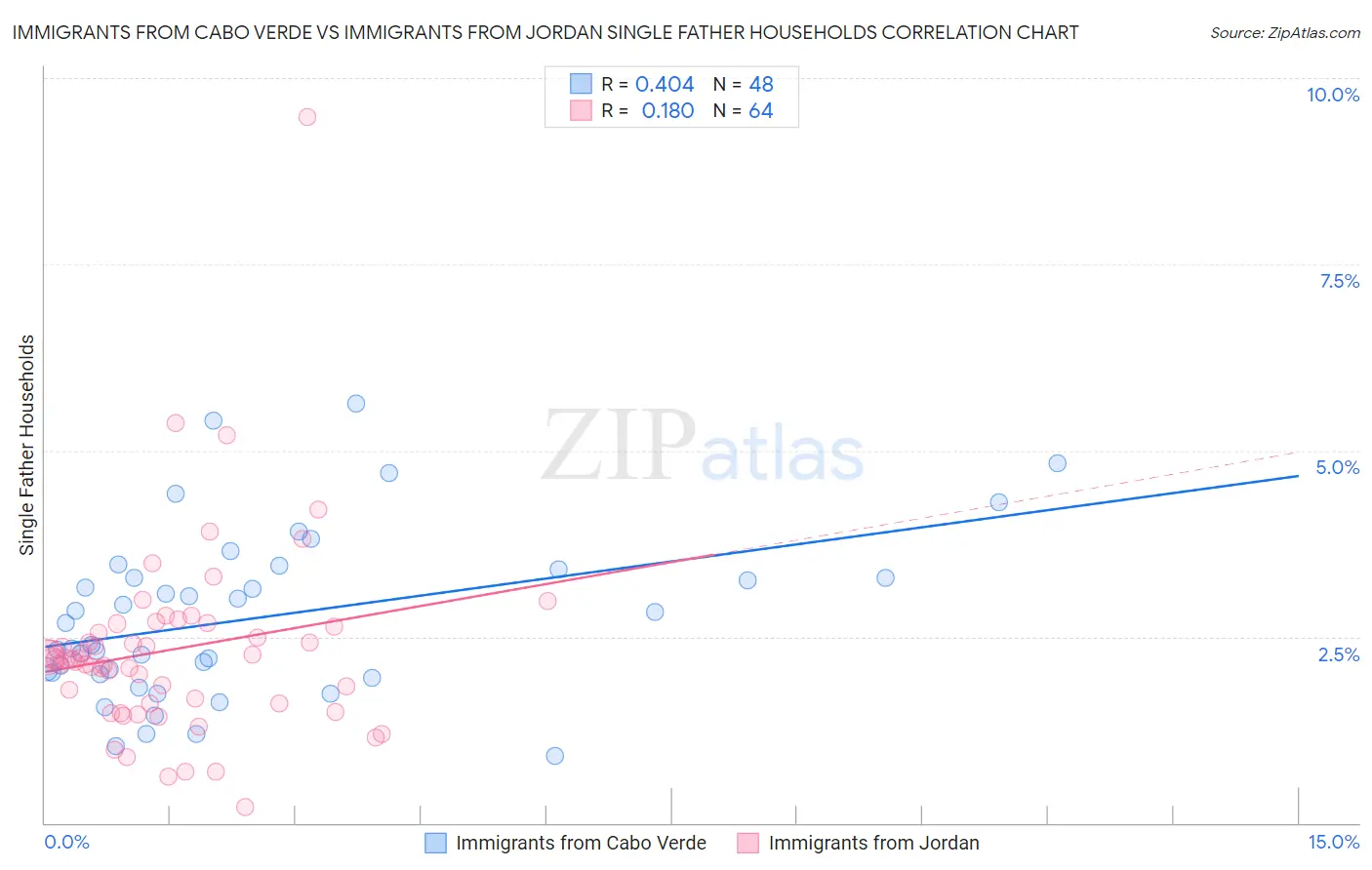 Immigrants from Cabo Verde vs Immigrants from Jordan Single Father Households