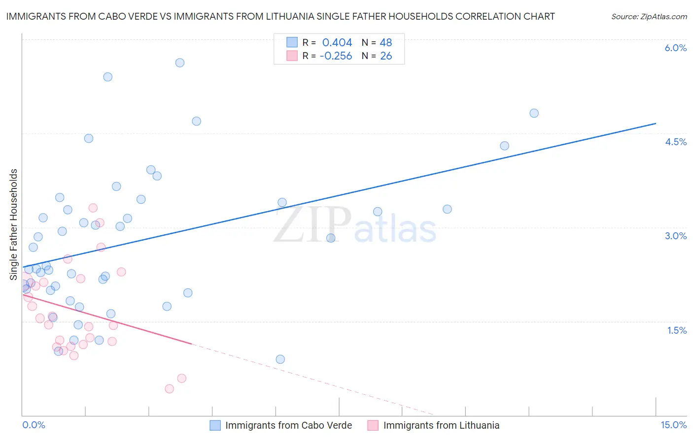 Immigrants from Cabo Verde vs Immigrants from Lithuania Single Father Households