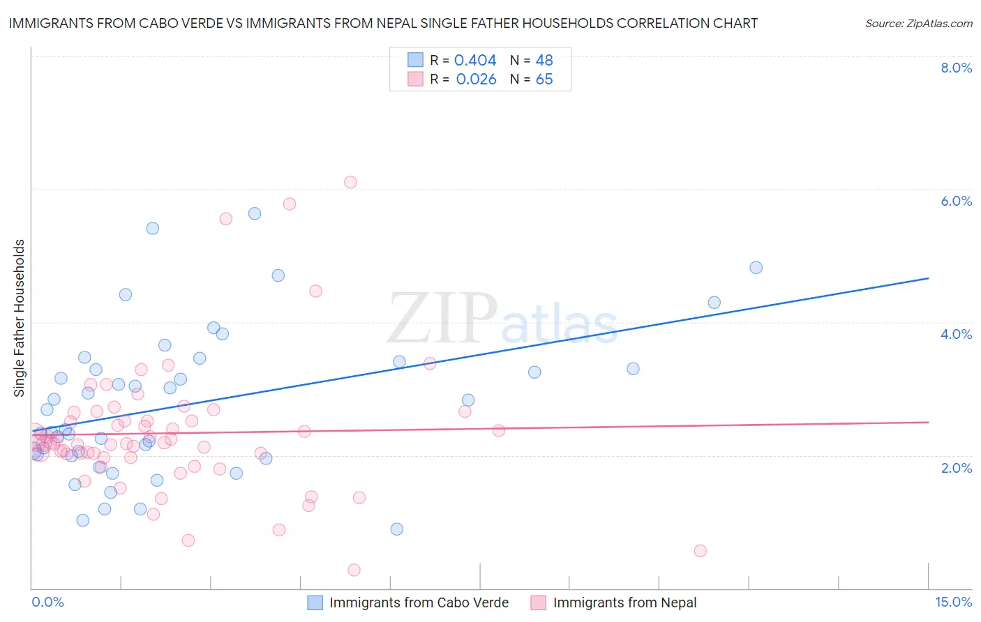 Immigrants from Cabo Verde vs Immigrants from Nepal Single Father Households