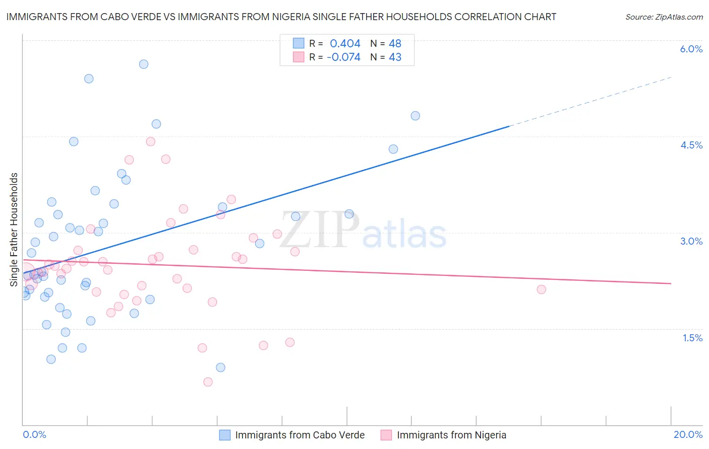 Immigrants from Cabo Verde vs Immigrants from Nigeria Single Father Households