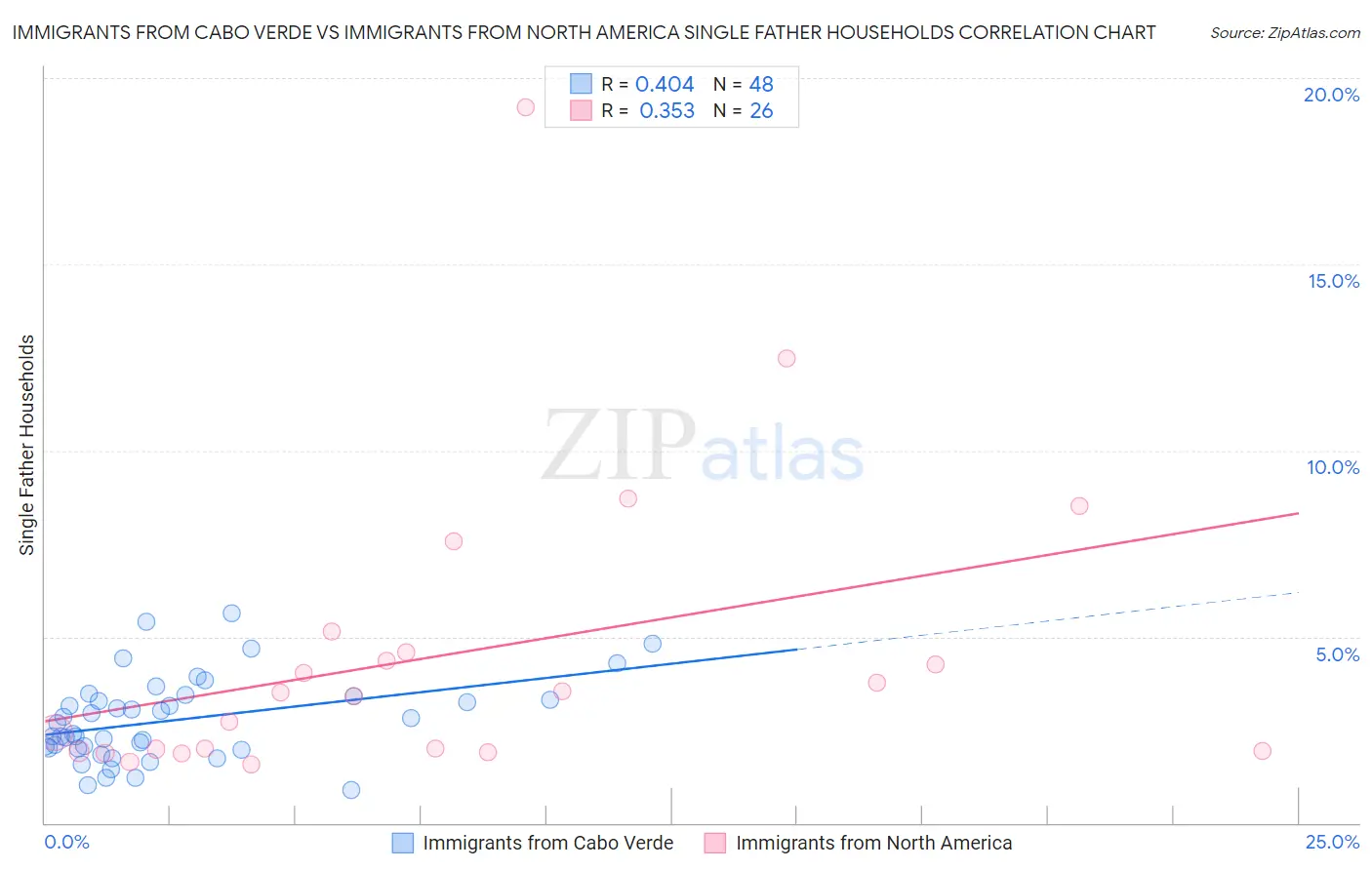 Immigrants from Cabo Verde vs Immigrants from North America Single Father Households