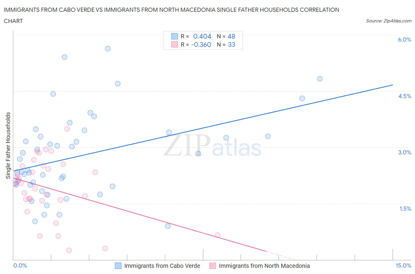 Immigrants from Cabo Verde vs Immigrants from North Macedonia Single Father Households