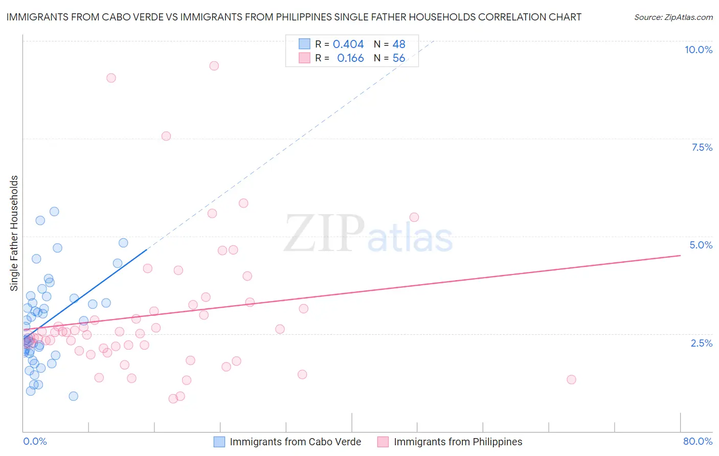 Immigrants from Cabo Verde vs Immigrants from Philippines Single Father Households
